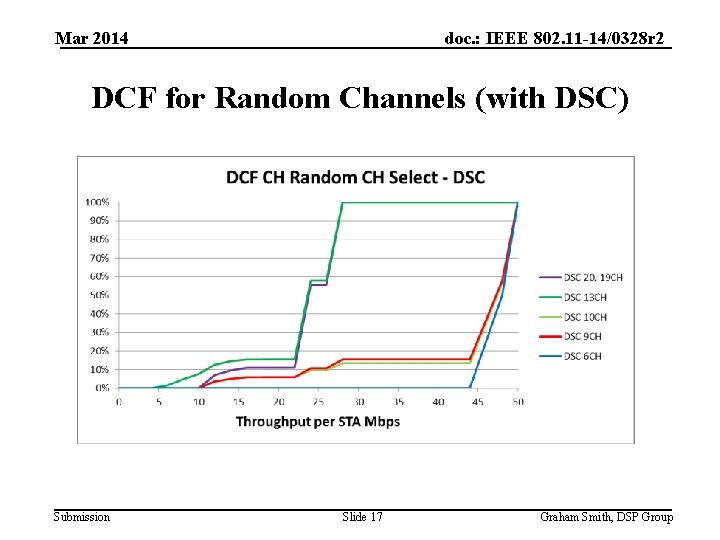Mar 2014 doc. : IEEE 802. 11 -14/0328 r 2 DCF for Random Channels