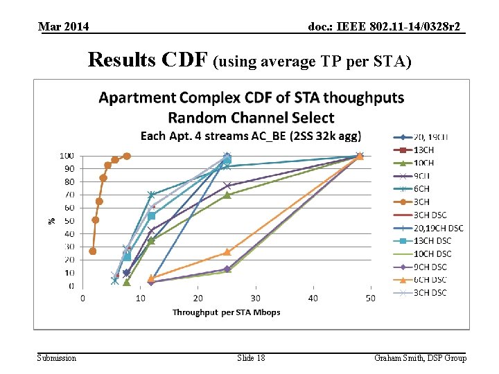 Mar 2014 doc. : IEEE 802. 11 -14/0328 r 2 Results CDF (using average