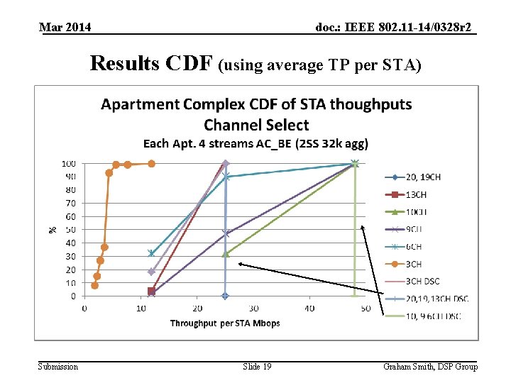 Mar 2014 doc. : IEEE 802. 11 -14/0328 r 2 Results CDF (using average