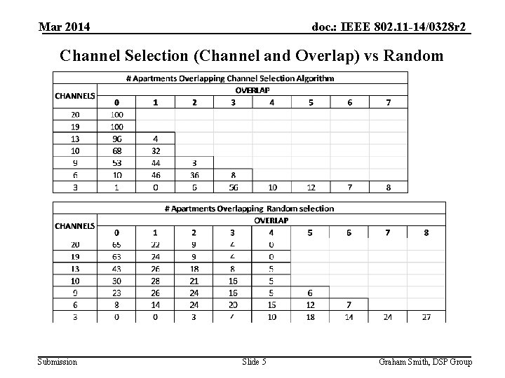 Mar 2014 doc. : IEEE 802. 11 -14/0328 r 2 Channel Selection (Channel and