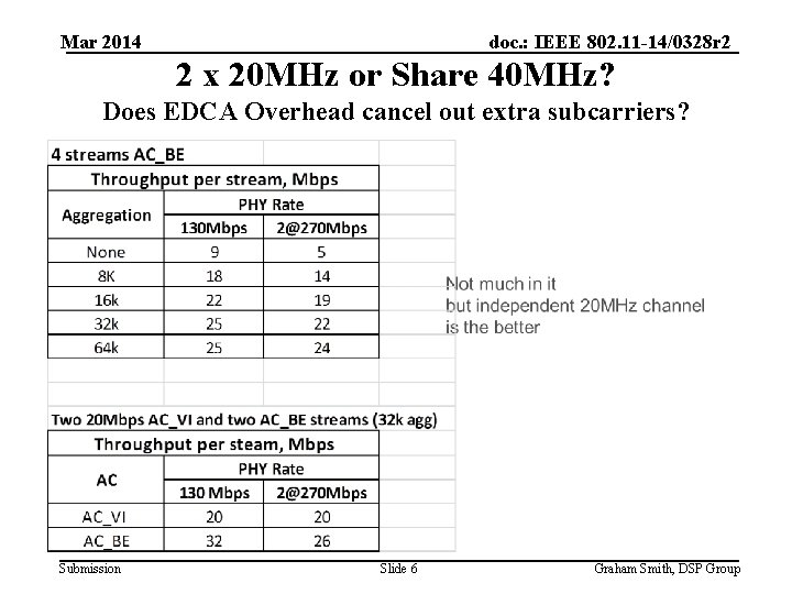 Mar 2014 doc. : IEEE 802. 11 -14/0328 r 2 2 x 20 MHz