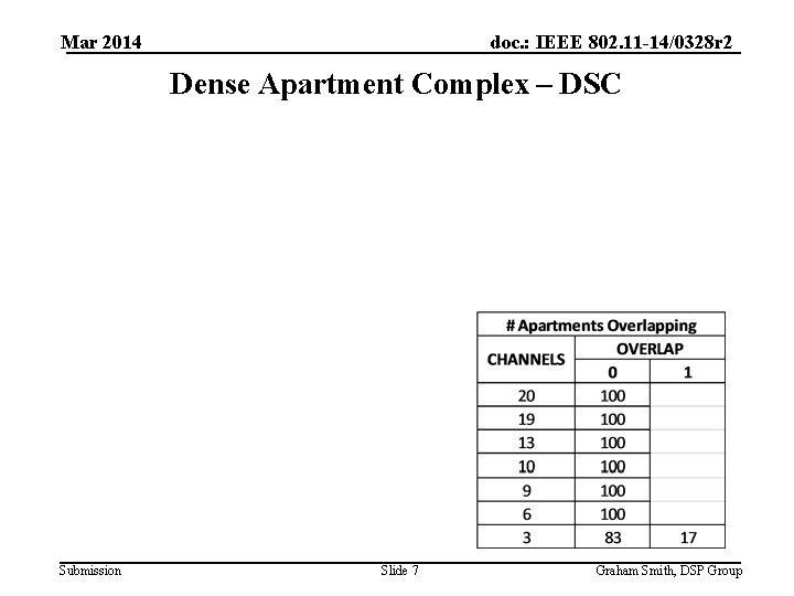 Mar 2014 doc. : IEEE 802. 11 -14/0328 r 2 Dense Apartment Complex –