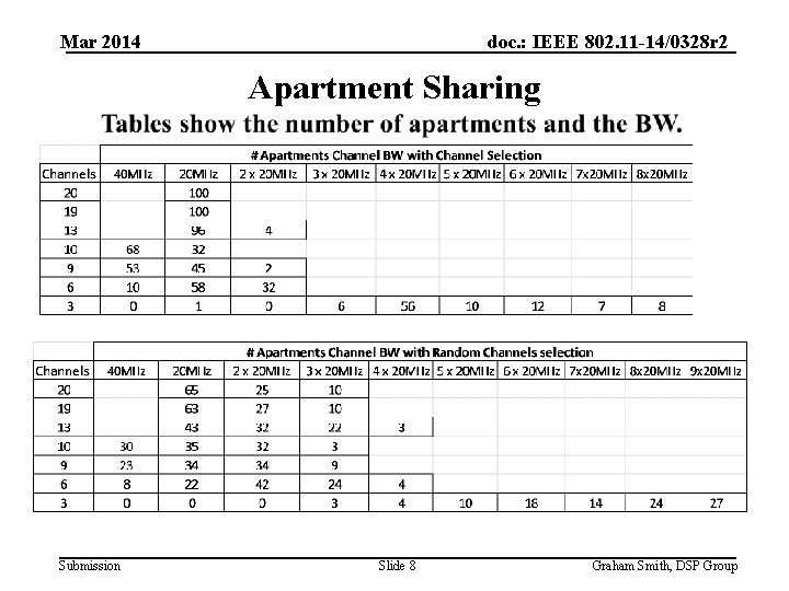 Mar 2014 doc. : IEEE 802. 11 -14/0328 r 2 Apartment Sharing Submission Slide