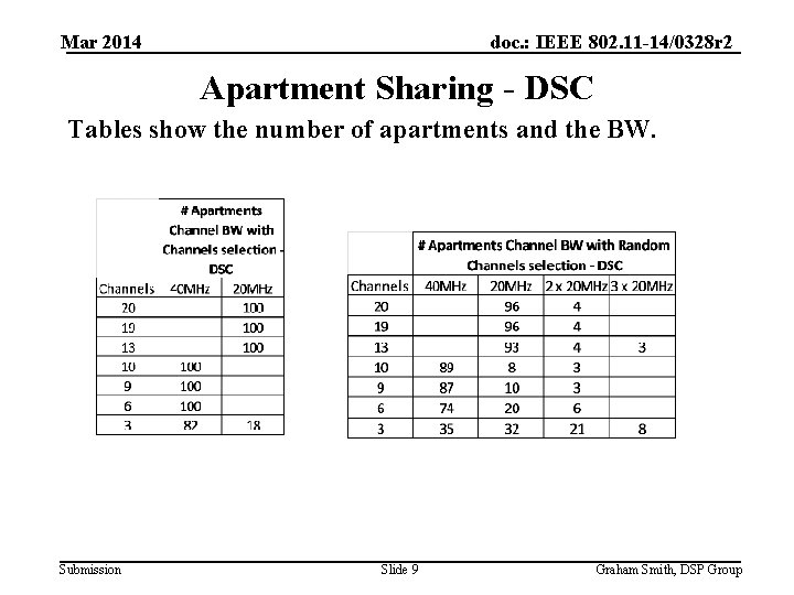 Mar 2014 doc. : IEEE 802. 11 -14/0328 r 2 Apartment Sharing - DSC