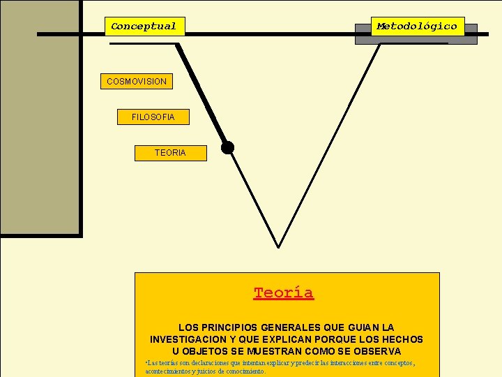 Conceptual Metodológico COSMOVISION FILOSOFIA TEORIA Teoría LOS PRINCIPIOS GENERALES QUE GUIAN LA INVESTIGACION Y