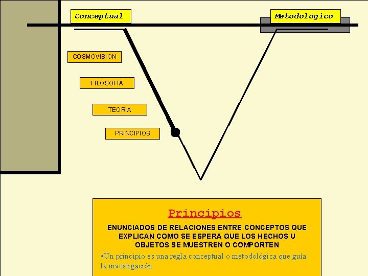 Conceptual Metodológico COSMOVISION FILOSOFIA TEORIA PRINCIPIOS Principios ENUNCIADOS DE RELACIONES ENTRE CONCEPTOS QUE EXPLICAN