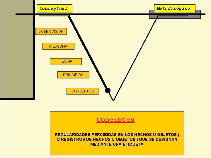 Conceptual Metodológico COSMOVISION FILOSOFIA TEORIA PRINCIPIOS CONCEPTOS Conceptos REGULARIDADES PERCIBIDAS EN LOS HECHOS U