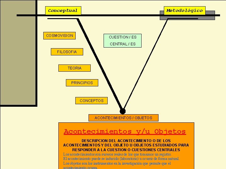 Conceptual Metodológico COSMOVISION CUESTION / ES CENTRAL / ES FILOSOFIA TEORIA PRINCIPIOS CONCEPTOS ACONTECIMIENTOS