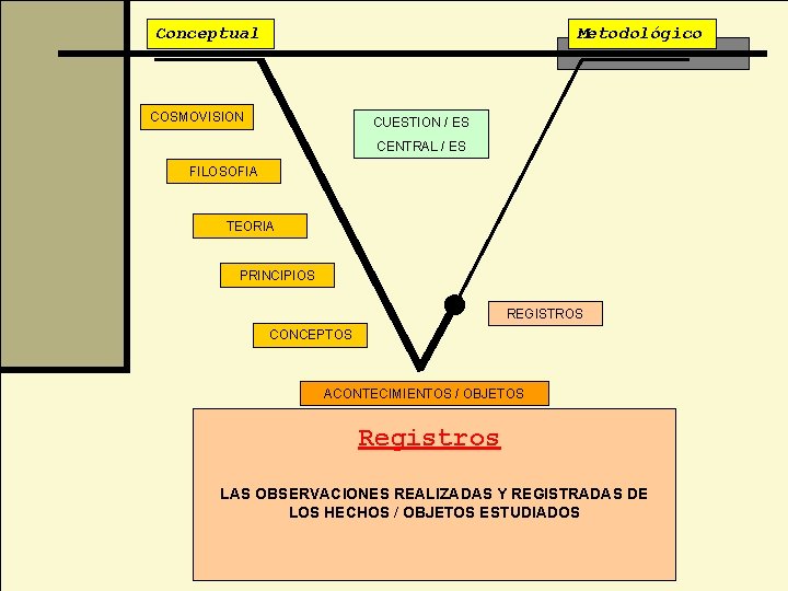 Conceptual Metodológico COSMOVISION CUESTION / ES CENTRAL / ES FILOSOFIA TEORIA PRINCIPIOS REGISTROS CONCEPTOS