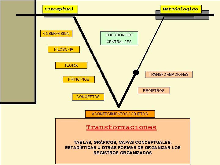 Conceptual Metodológico COSMOVISION CUESTION / ES CENTRAL / ES FILOSOFIA TEORIA TRANSFORMACIONES PRINCIPIOS REGISTROS