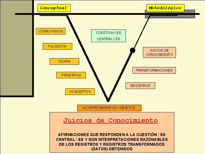 Conceptual Metodológico COSMOVISION CUESTION / ES CENTRAL / ES FILOSOFIA JUICIOS DE CONOCIMIENTO TEORIA