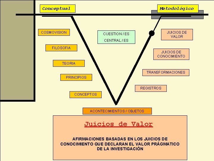 Conceptual Metodológico COSMOVISION JUICIOS DE VALOR CUESTION / ES CENTRAL / ES FILOSOFIA JUICIOS