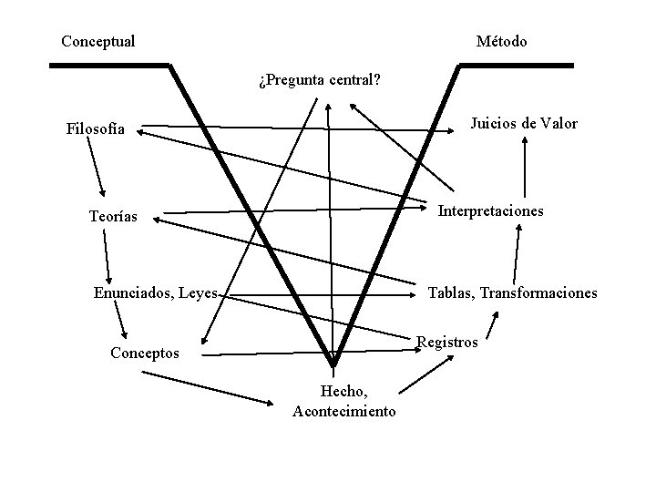 Conceptual Método ¿Pregunta central? Juicios de Valor Filosofía Interpretaciones Teorías Enunciados, Leyes Tablas, Transformaciones