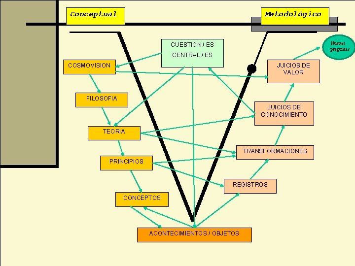 Conceptual Metodológico Nuevas preguntas CUESTION / ES CENTRAL / ES COSMOVISION JUICIOS DE VALOR