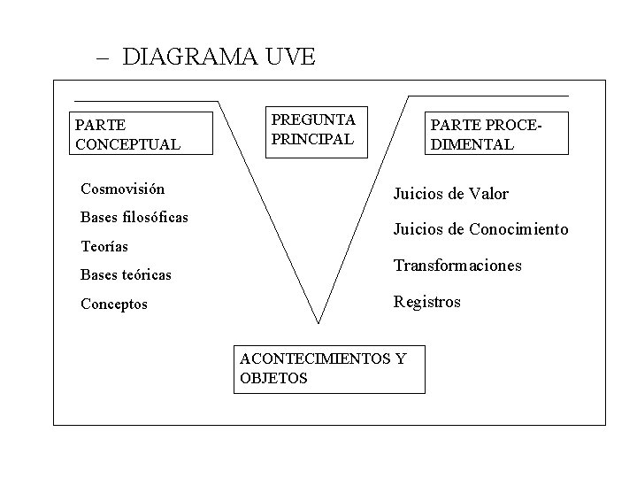 – DIAGRAMA UVE PARTE CONCEPTUAL Cosmovisión Bases filosóficas Teorías Bases teóricas Conceptos PREGUNTA PRINCIPAL