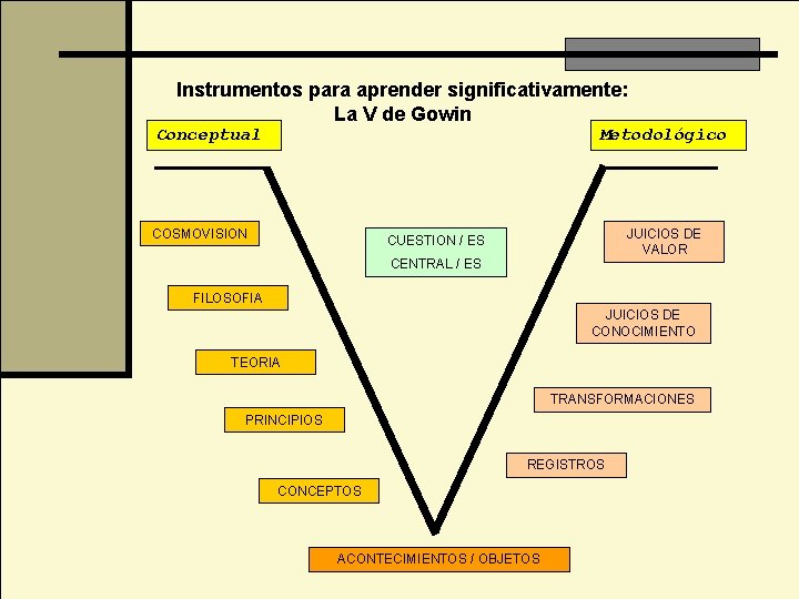 Instrumentos para aprender significativamente: La V de Gowin Conceptual Metodológico COSMOVISION JUICIOS DE VALOR