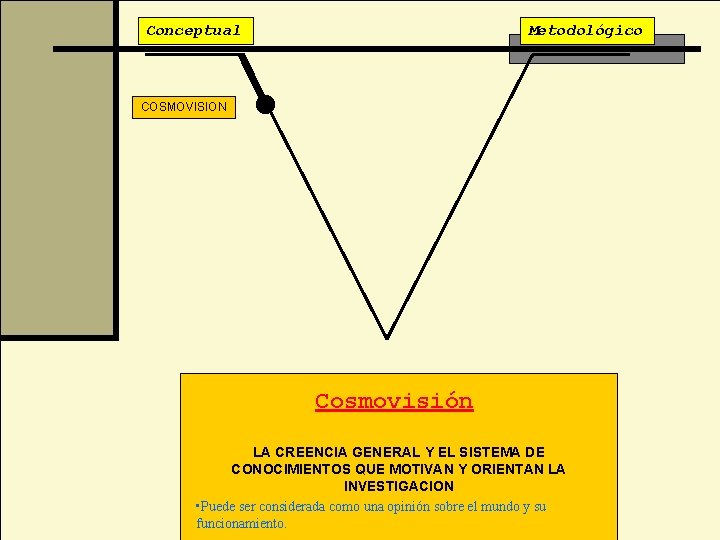 Conceptual Metodológico COSMOVISION Cosmovisión LA CREENCIA GENERAL Y EL SISTEMA DE CONOCIMIENTOS QUE MOTIVAN