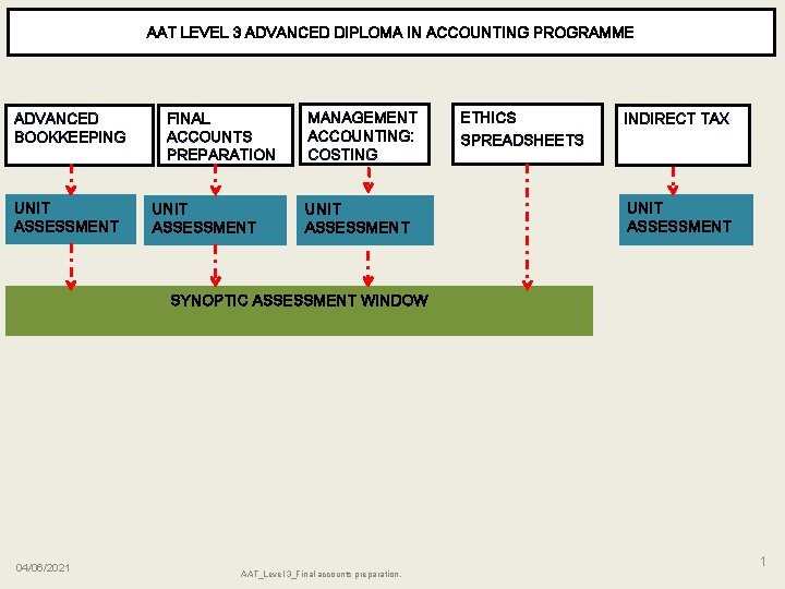 AAT LEVEL 3 ADVANCED DIPLOMA IN ACCOUNTING PROGRAMME ADVANCED BOOKKEEPING UNIT ASSESSMENT FINAL ACCOUNTS