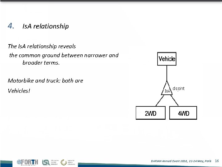 4. Is. A relationship The Is. A relationship reveals the common ground between narrower
