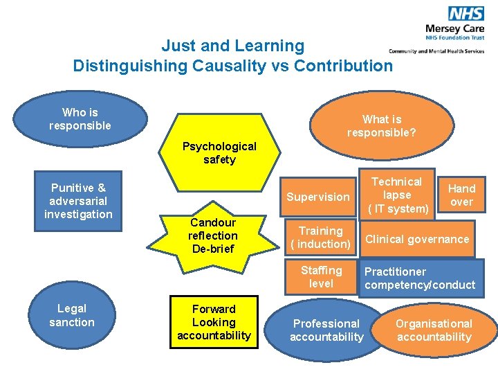 Just and Learning Distinguishing Causality vs Contribution Who is responsible What is responsible? Psychological