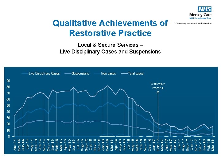 Qualitative Achievements of Restorative Practice Local & Secure Services – Live Disciplinary Cases and
