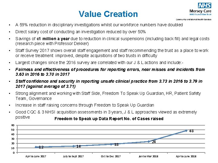 Value Creation • A 59% reduction in disciplinary investigations whilst our workforce numbers have