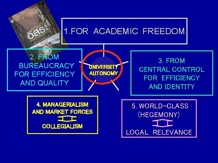 1. FOR ACADEMIC FREEDOM 2. FROM BUREAUCRACY FOR EFFICIENCY AND QUALITY UNIVERSITY AUTONOMY 4.