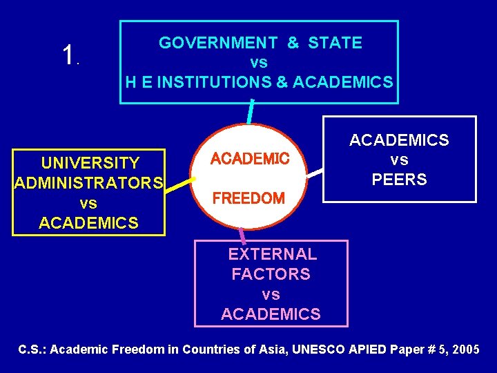 1. GOVERNMENT & STATE vs H E INSTITUTIONS & ACADEMICS UNIVERSITY ADMINISTRATORS vs ACADEMICS