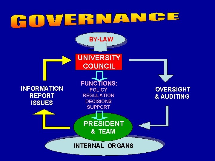 BY-LAW UNIVERSITY COUNCIL INFORMATION REPORT ISSUES FUNCTIONS: POLICY REGULATION DECISIONS SUPPORT PRESIDENT & TEAM