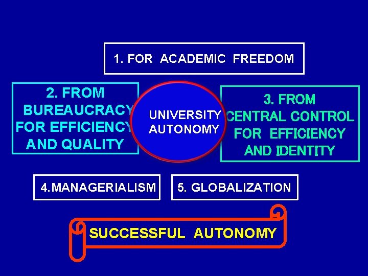 1. FOR ACADEMIC FREEDOM 2. FROM 3. FROM BUREAUCRACY UNIVERSITY CENTRAL CONTROL FOR EFFICIENCY