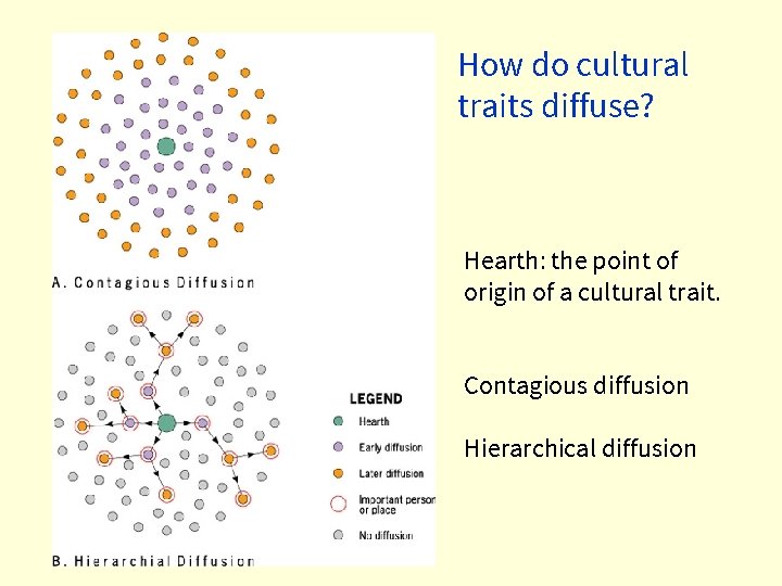 How do cultural traits diffuse? Hearth: the point of origin of a cultural trait.