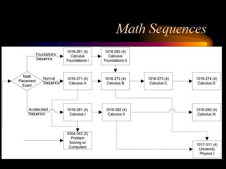 Math Sequences Foundations Sequence Normal Sequence Accelerated Sequence 