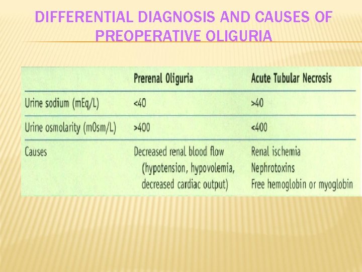 DIFFERENTIAL DIAGNOSIS AND CAUSES OF PREOPERATIVE OLIGURIA 