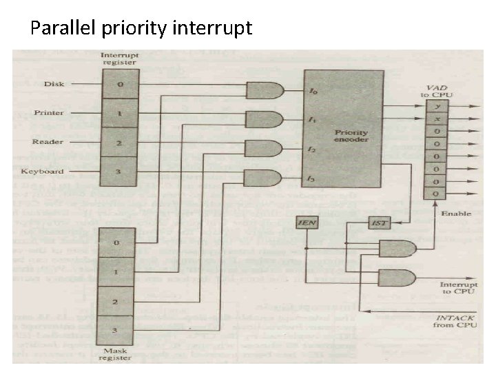 Parallel priority interrupt 