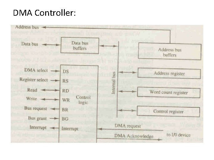 DMA Controller: 