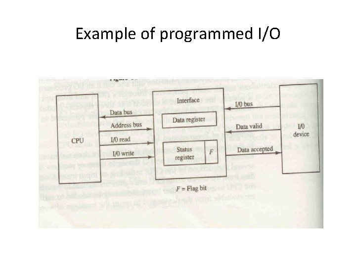 Example of programmed I/O 