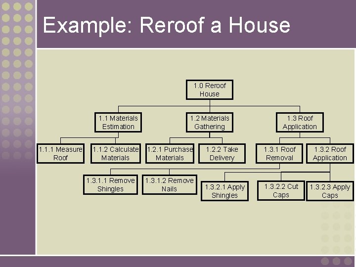 Example: Reroof a House 1. 0 Reroof House 1. 1 Materials Estimation 1. 1. Example: Reroof a House 1. 0 Reroof House 1. 1 Materials Estimation 1. 1.