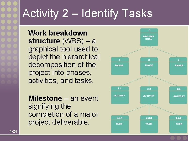 Activity 2 – Identify Tasks Work breakdown structure (WBS) – a graphical tool used Activity 2 – Identify Tasks Work breakdown structure (WBS) – a graphical tool used
