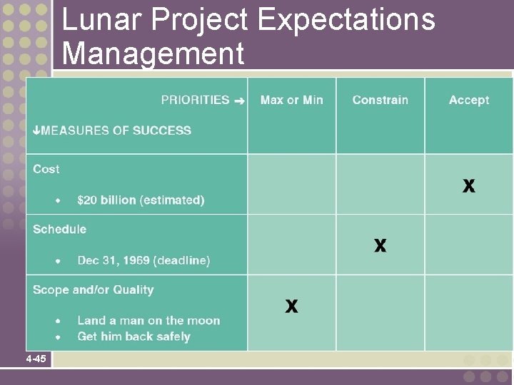 Lunar Project Expectations Management 4 -45 Lunar Project Expectations Management 4 -45