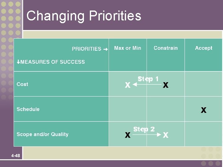 Changing Priorities 4 -48 Changing Priorities 4 -48