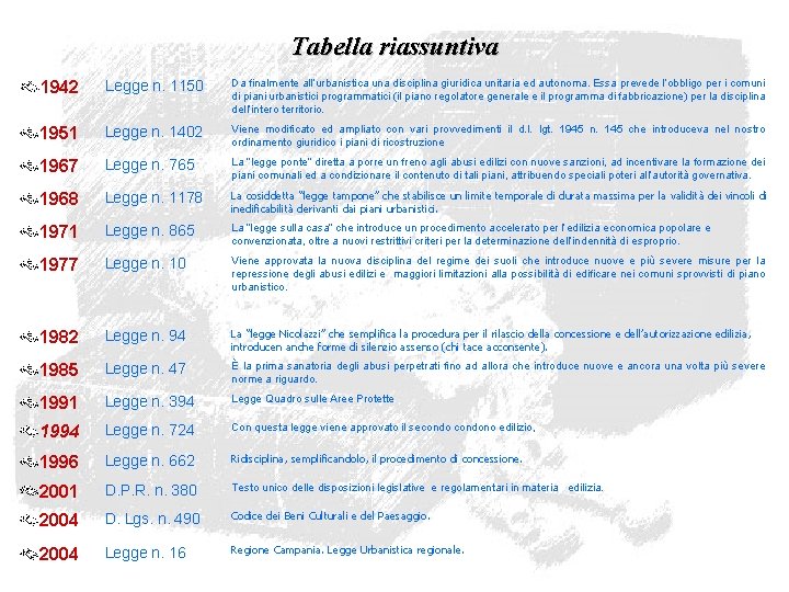 Tabella riassuntiva 1942 Legge n. 1150 Da finalmente all’urbanistica una disciplina giuridica unitaria ed