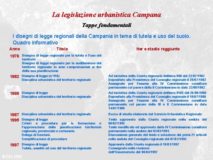 La legislazione urbanistica Campana Tappe fondamentali I disegni di legge regionali della Campania in