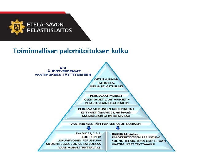 Toiminnallisen palomitoituksen kulku 