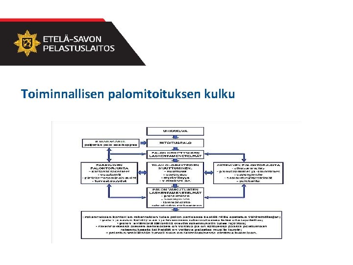 Toiminnallisen palomitoituksen kulku 