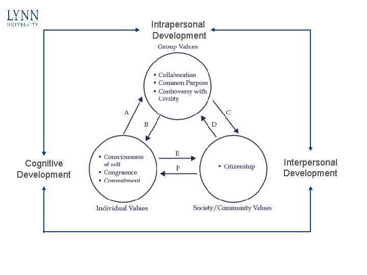 Intrapersonal Development Cognitive Development Interpersonal Development 