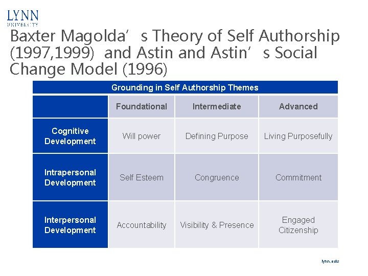 Baxter Magolda’s Theory of Self Authorship (1997, 1999) and Astin’s Social Change Model (1996)
