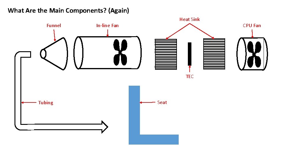 What Are the Main Components? (Again) Funnel Heat Sink In-line Fan TEC Tubing Seat
