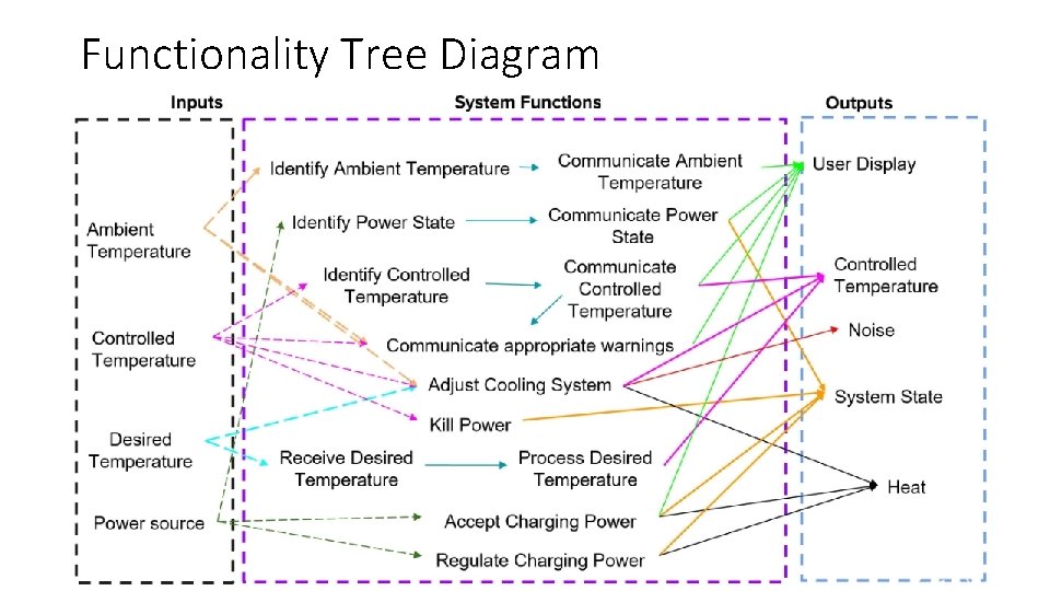 Functionality Tree Diagram 