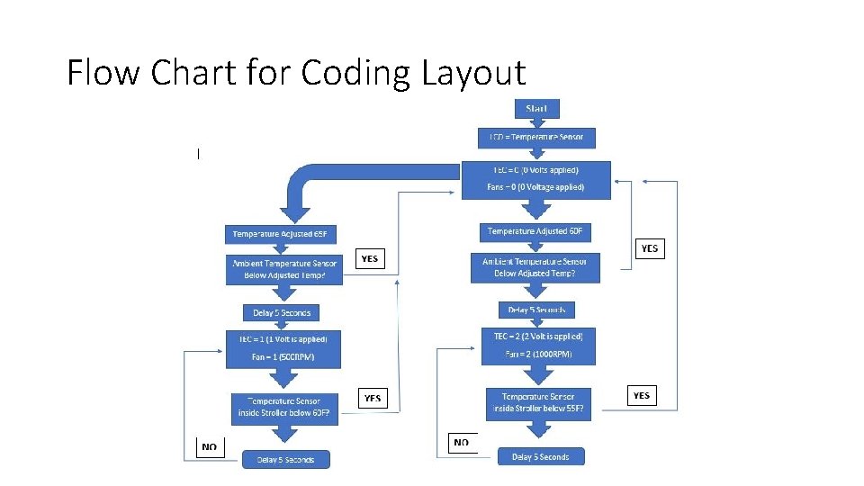 Flow Chart for Coding Layout 