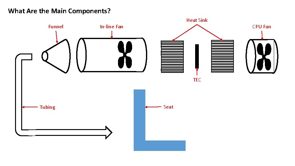 What Are the Main Components? Funnel Heat Sink In-line Fan TEC Tubing Seat CPU